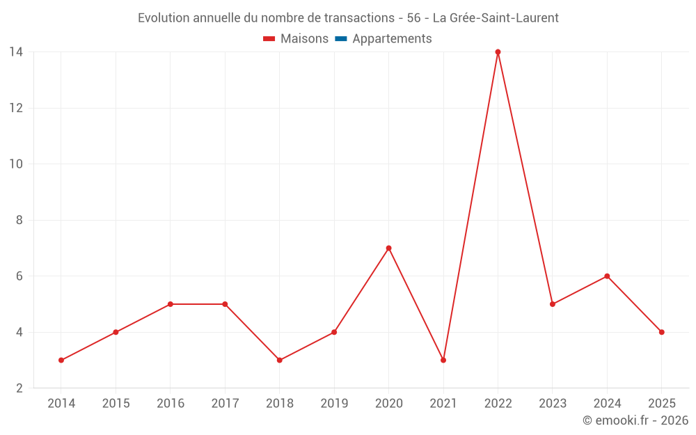 Evolution annuelle du nombre de transactions - 56 - La Grée-Saint-Laurent