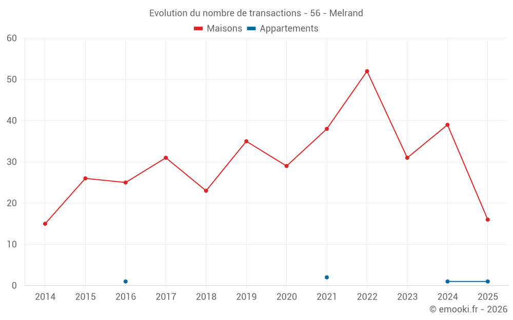 Evolution du nombre de transactions - 56 - Melrand