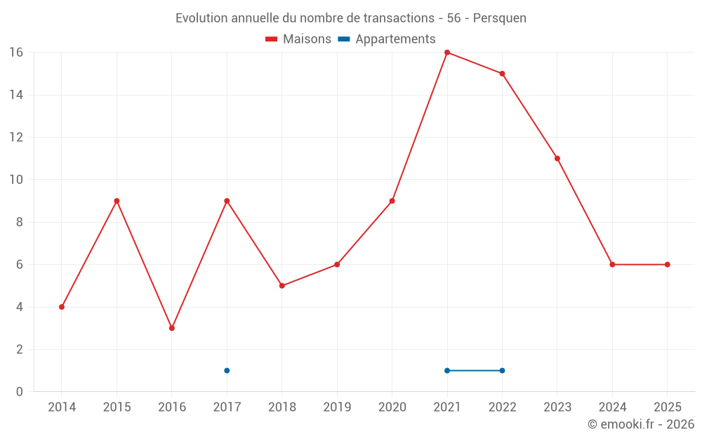 Evolution annuelle du nombre de transactions - 56 - Persquen