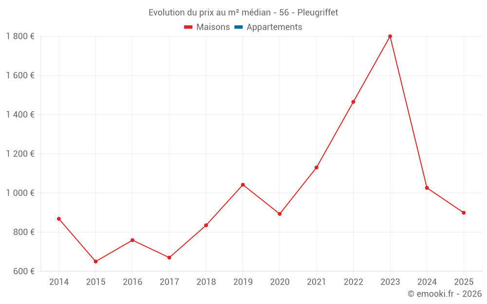 Evolution du prix au m² médian - 56 - Pleugriffet