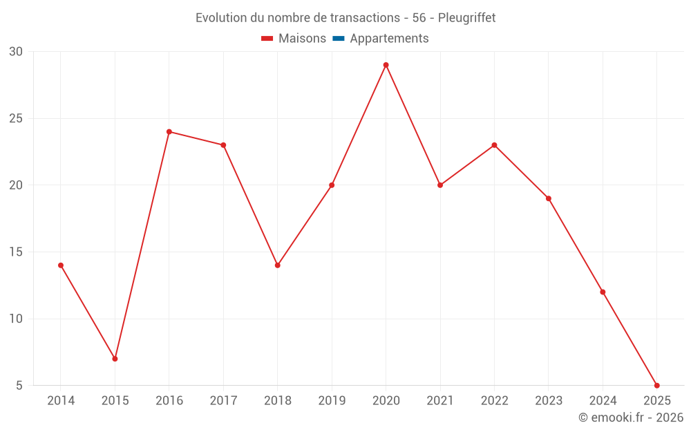 Evolution du nombre de transactions - 56 - Pleugriffet