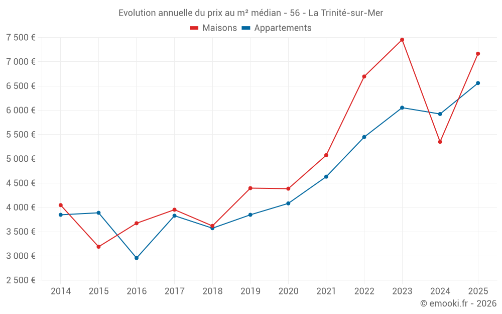 Evolution annuelle du prix au m² médian - 56 - La Trinité-sur-Mer