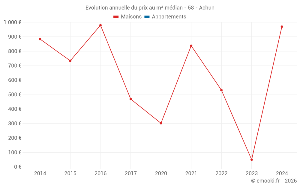 Evolution annuelle du prix au m² médian - 58 - Achun