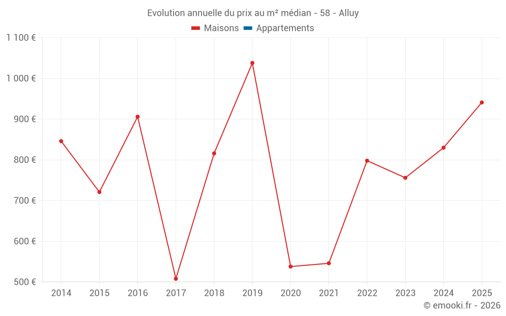 Evolution annuelle du prix au m² médian - 58 - Alluy