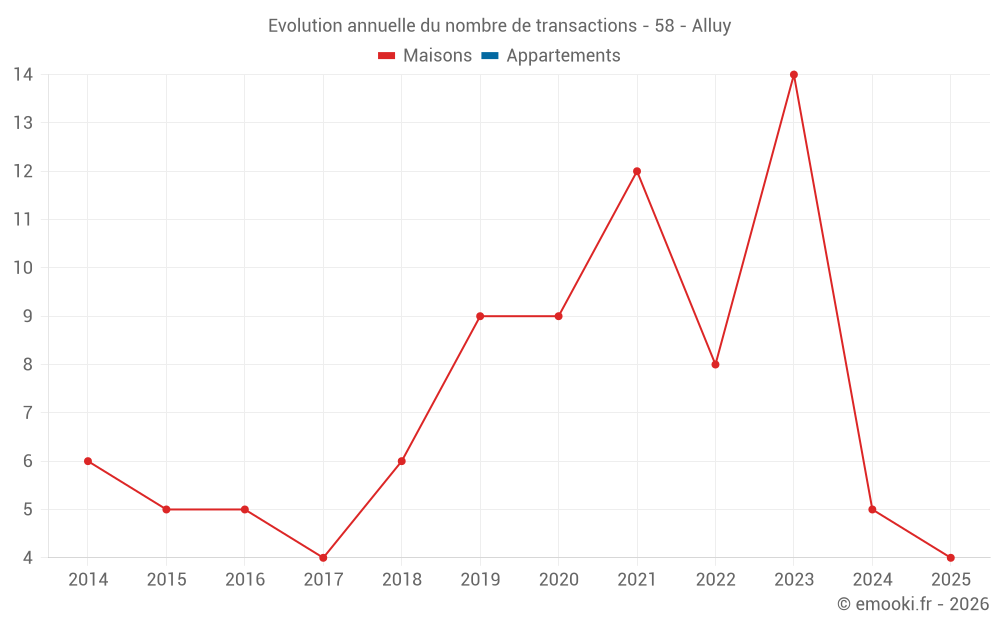 Evolution annuelle du nombre de transactions - 58 - Alluy