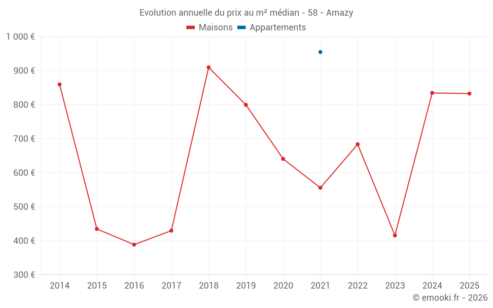 Evolution annuelle du prix au m² médian - 58 - Amazy