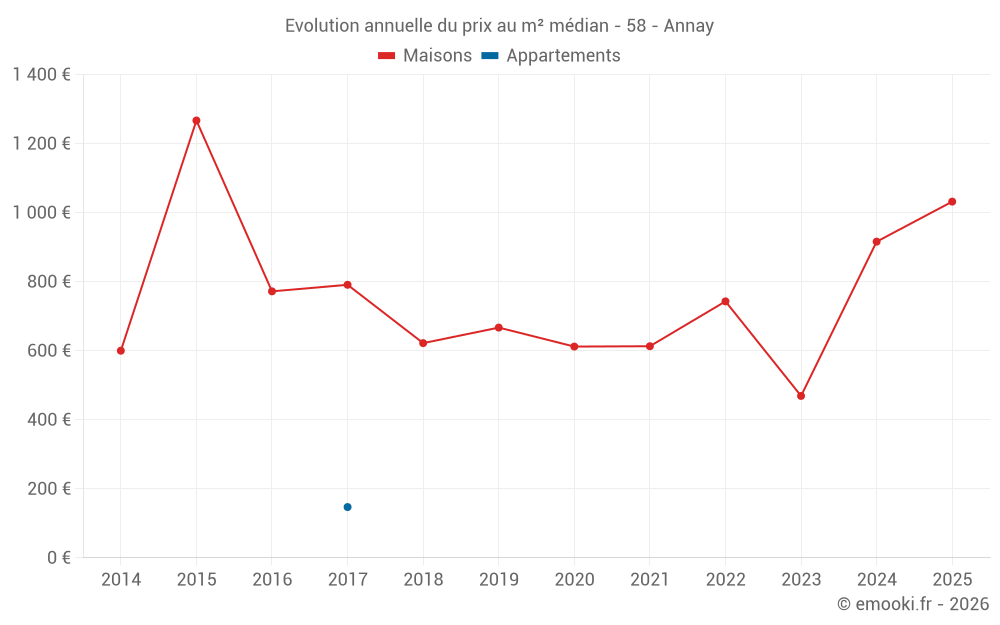 Evolution annuelle du prix au m² médian - 58 - Annay