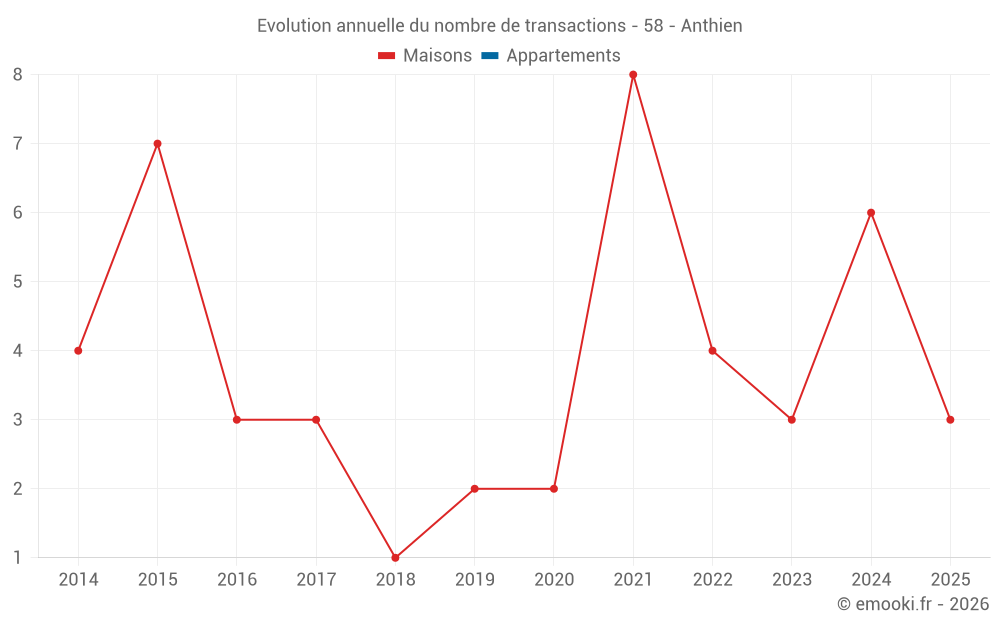 Evolution annuelle du nombre de transactions - 58 - Anthien