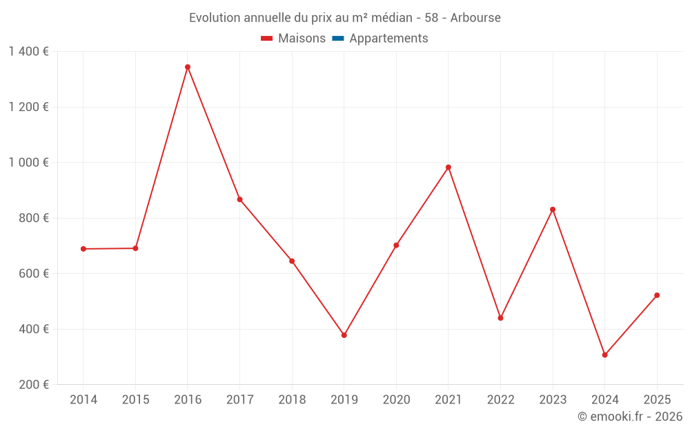 Evolution annuelle du prix au m² médian - 58 - Arbourse