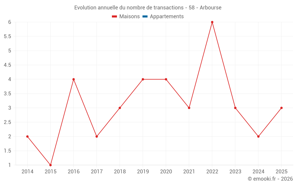 Evolution annuelle du nombre de transactions - 58 - Arbourse