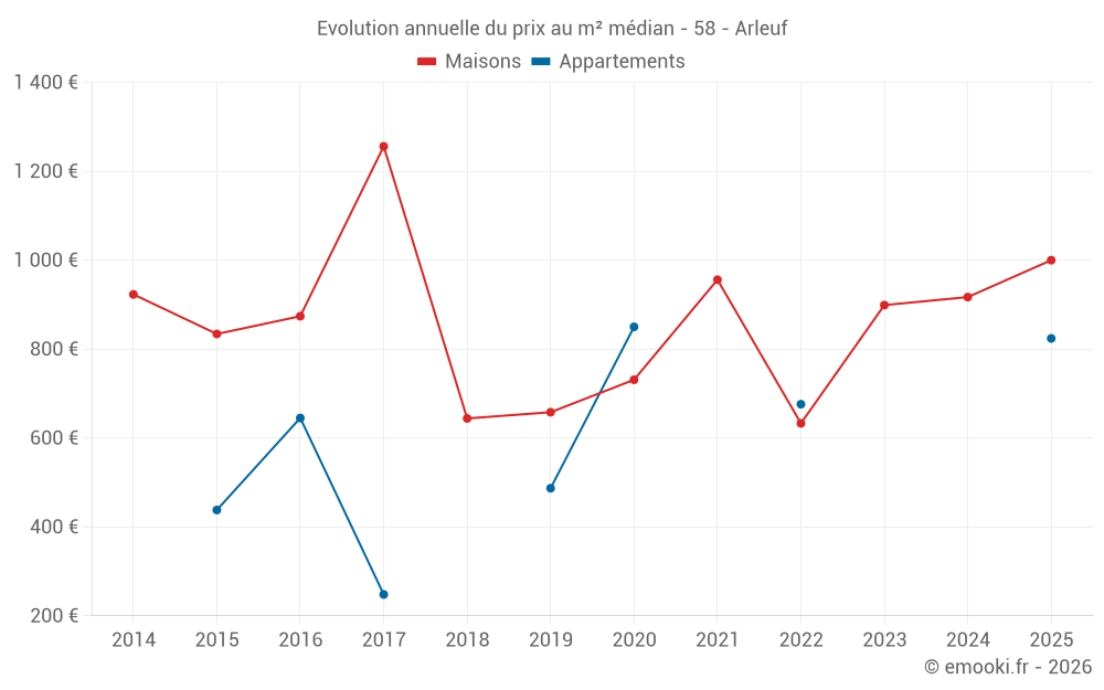 Evolution annuelle du prix au m² médian - 58 - Arleuf
