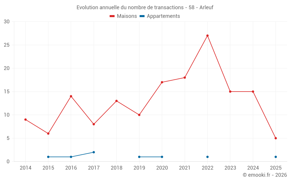 Evolution annuelle du nombre de transactions - 58 - Arleuf