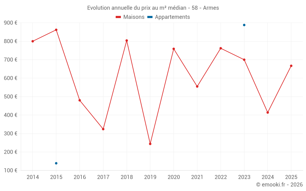 Evolution annuelle du prix au m² médian - 58 - Armes