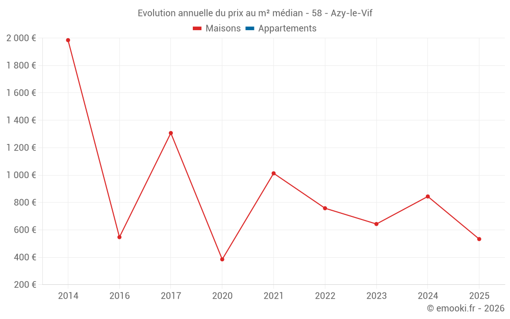 Evolution annuelle du prix au m² médian - 58 - Azy-le-Vif