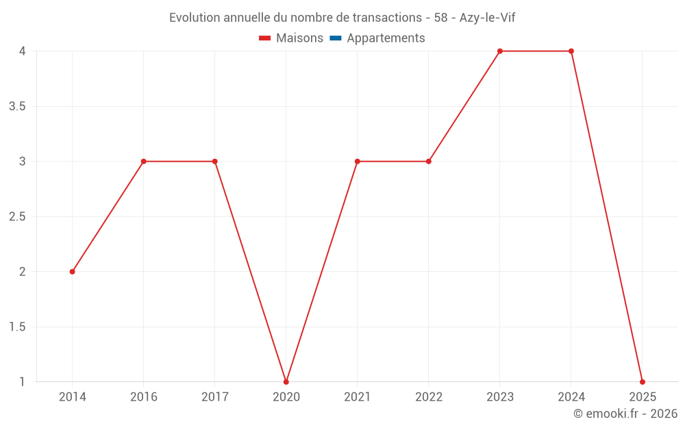 Evolution annuelle du nombre de transactions - 58 - Azy-le-Vif