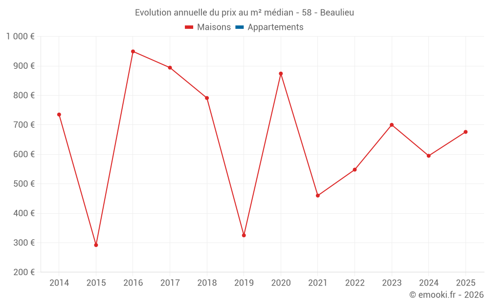 Evolution annuelle du prix au m² médian - 58 - Beaulieu