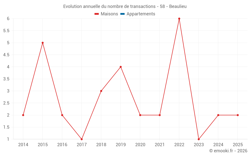 Evolution annuelle du nombre de transactions - 58 - Beaulieu