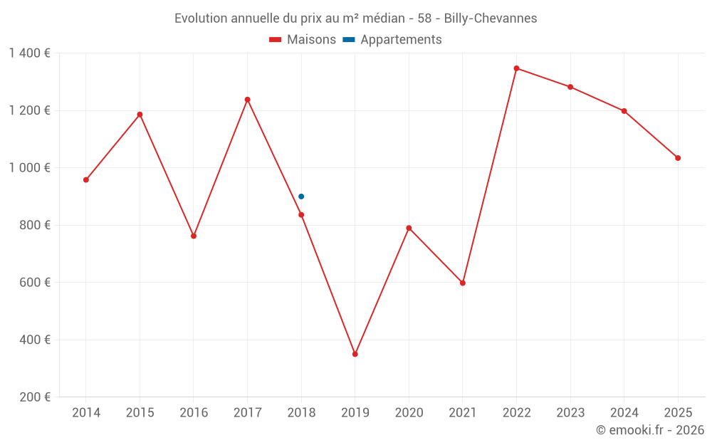 Evolution annuelle du prix au m² médian - 58 - Billy-Chevannes