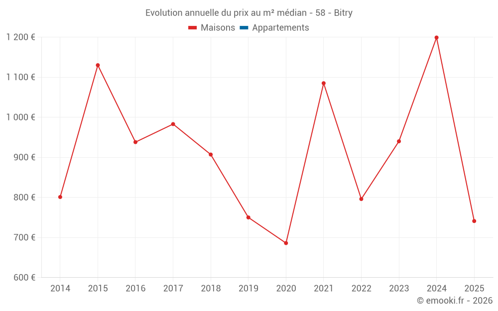 Evolution annuelle du prix au m² médian - 58 - Bitry
