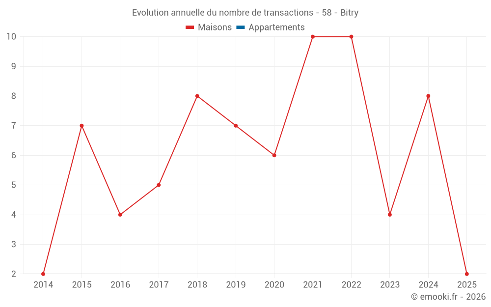 Evolution annuelle du nombre de transactions - 58 - Bitry