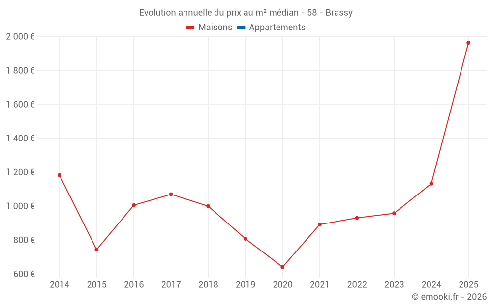 Evolution annuelle du prix au m² médian - 58 - Brassy