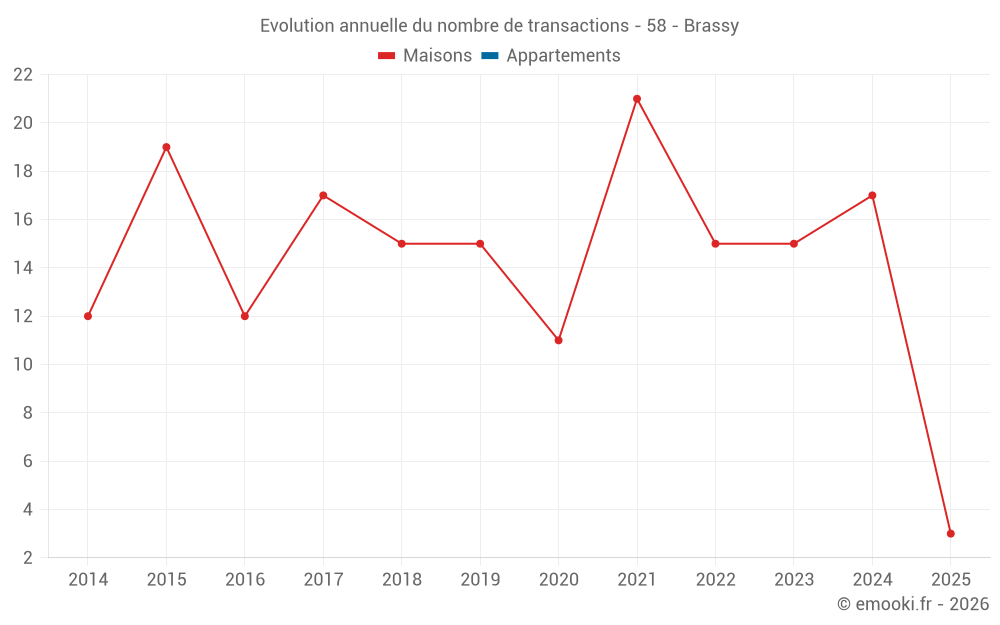 Evolution annuelle du nombre de transactions - 58 - Brassy