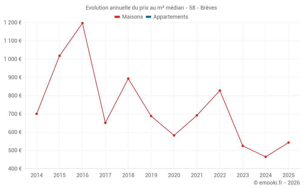 Evolution annuelle du prix au m² médian - 58 - Brèves
