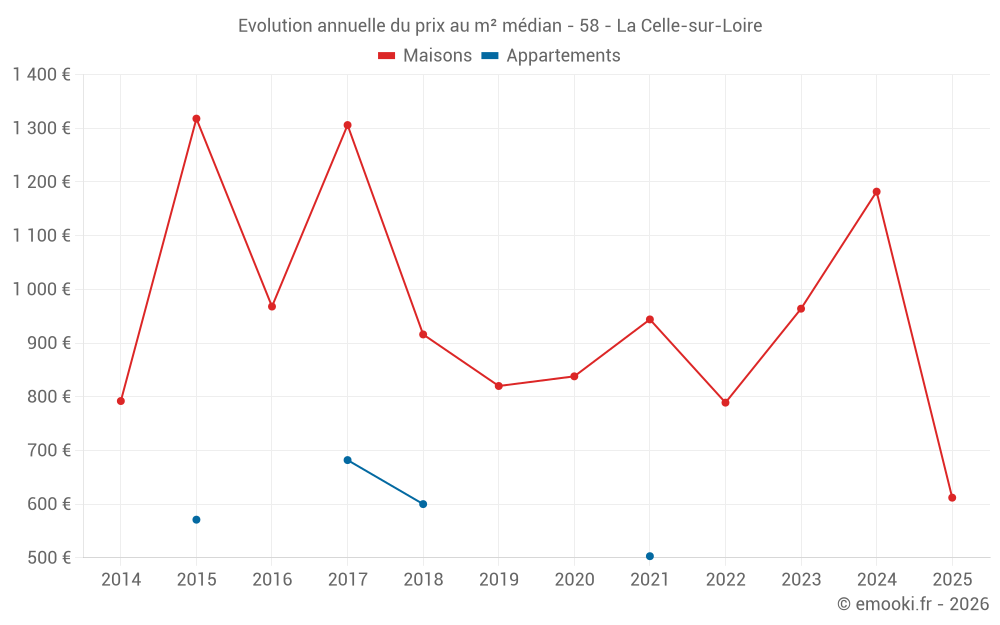 Evolution annuelle du prix au m² médian - 58 - La Celle-sur-Loire