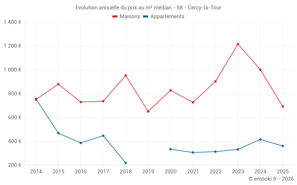 Evolution annuelle du prix au m² médian - 58 - Cercy-la-Tour