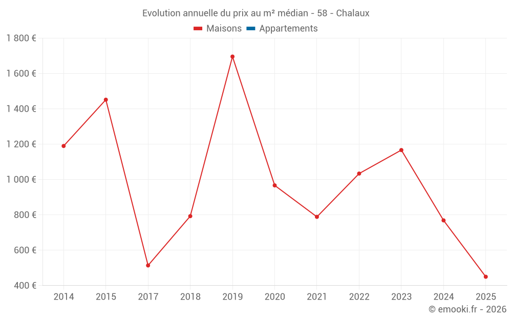 Evolution annuelle du prix au m² médian - 58 - Chalaux