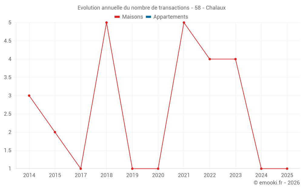 Evolution annuelle du nombre de transactions - 58 - Chalaux