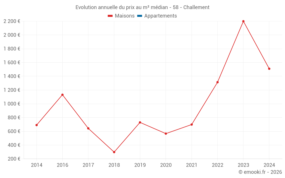 Evolution annuelle du prix au m² médian - 58 - Challement