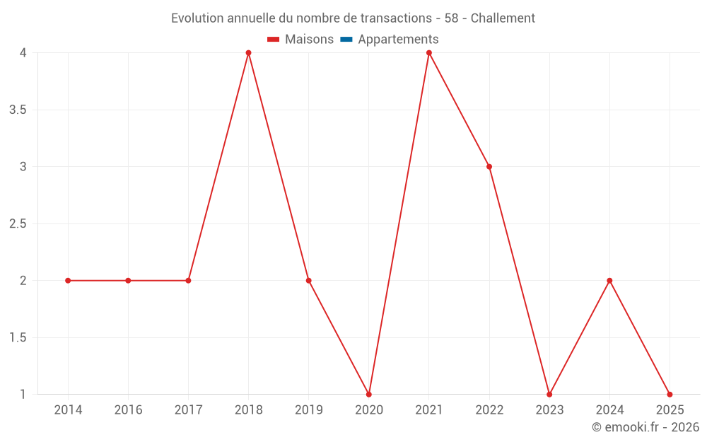 Evolution annuelle du nombre de transactions - 58 - Challement