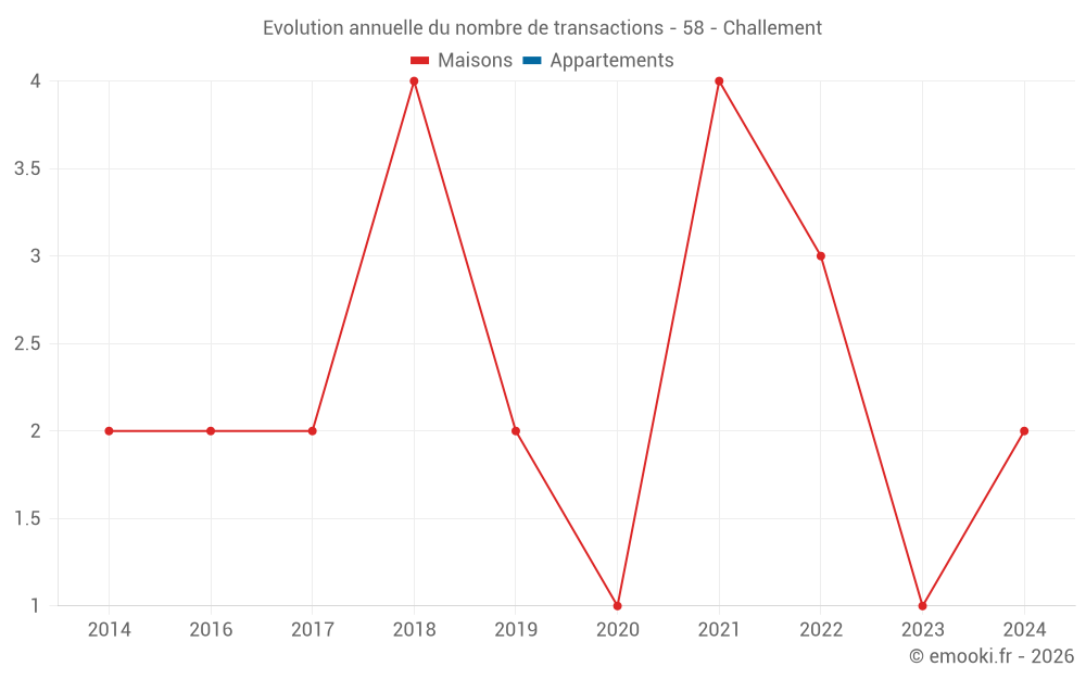 Evolution annuelle du nombre de transactions - 58 - Challement