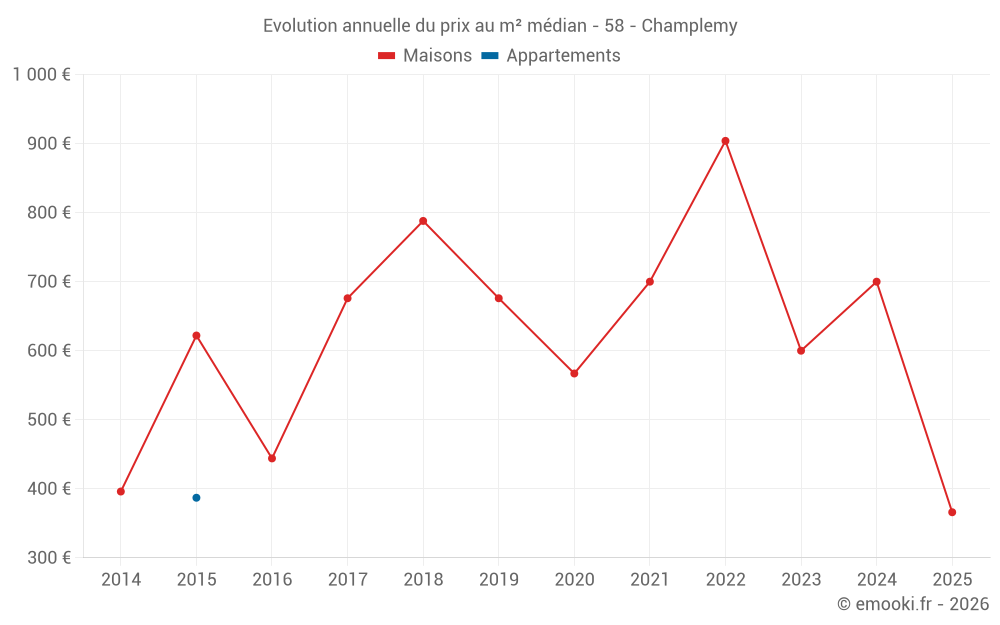 Evolution annuelle du prix au m² médian - 58 - Champlemy