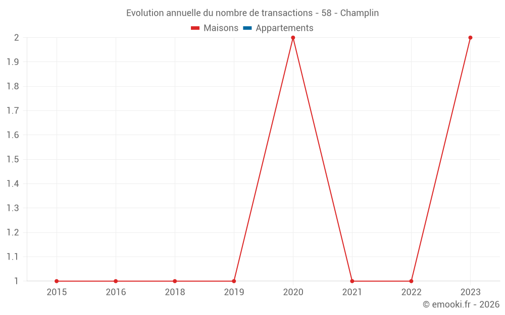 Evolution annuelle du nombre de transactions - 58 - Champlin