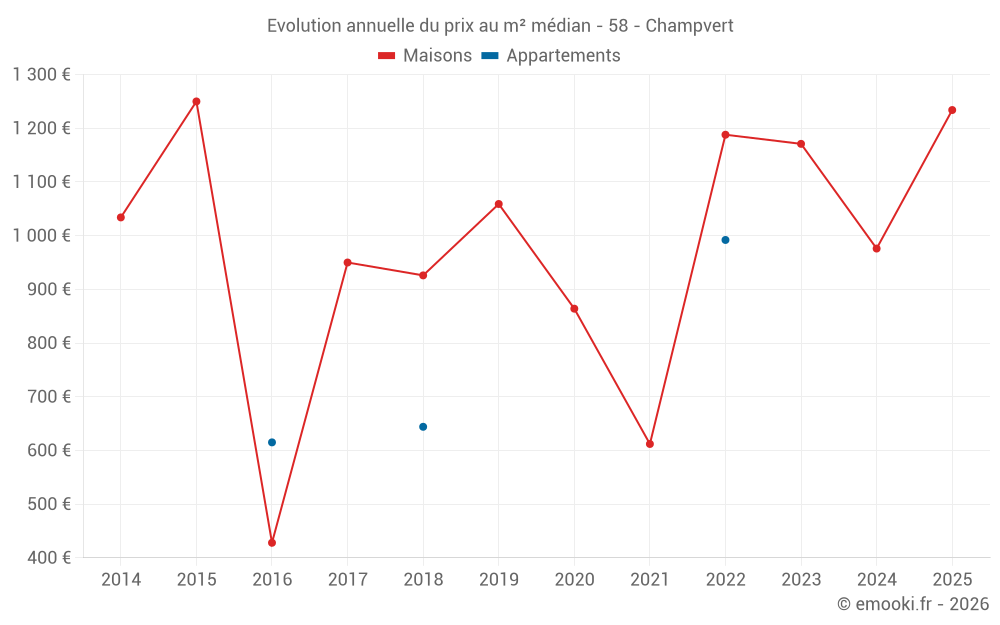 Evolution annuelle du prix au m² médian - 58 - Champvert