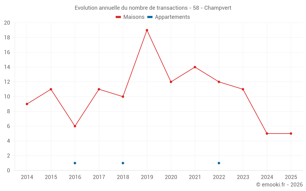 Evolution annuelle du nombre de transactions - 58 - Champvert
