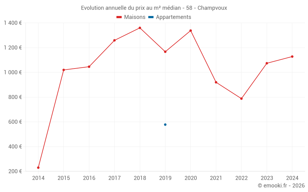 Evolution annuelle du prix au m² médian - 58 - Champvoux