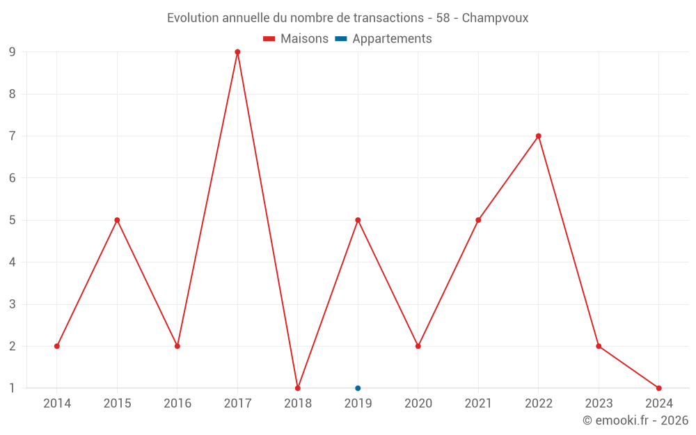 Evolution annuelle du nombre de transactions - 58 - Champvoux