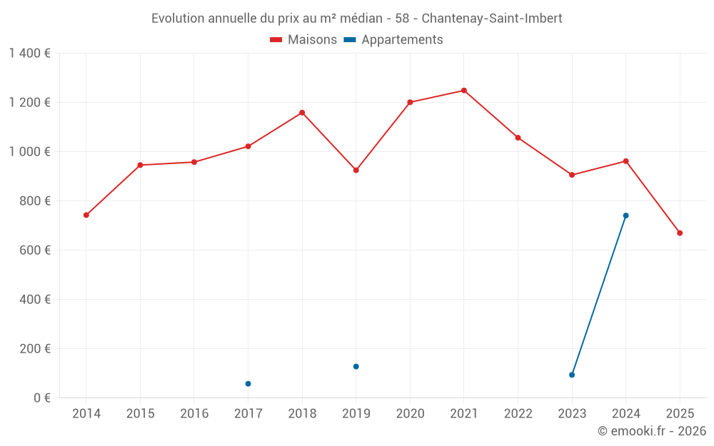 Evolution annuelle du prix au m² médian - 58 - Chantenay-Saint-Imbert