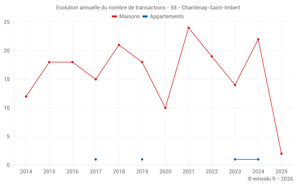 Evolution annuelle du nombre de transactions - 58 - Chantenay-Saint-Imbert