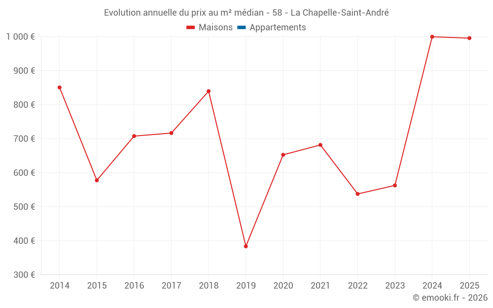 Evolution annuelle du prix au m² médian - 58 - La Chapelle-Saint-André