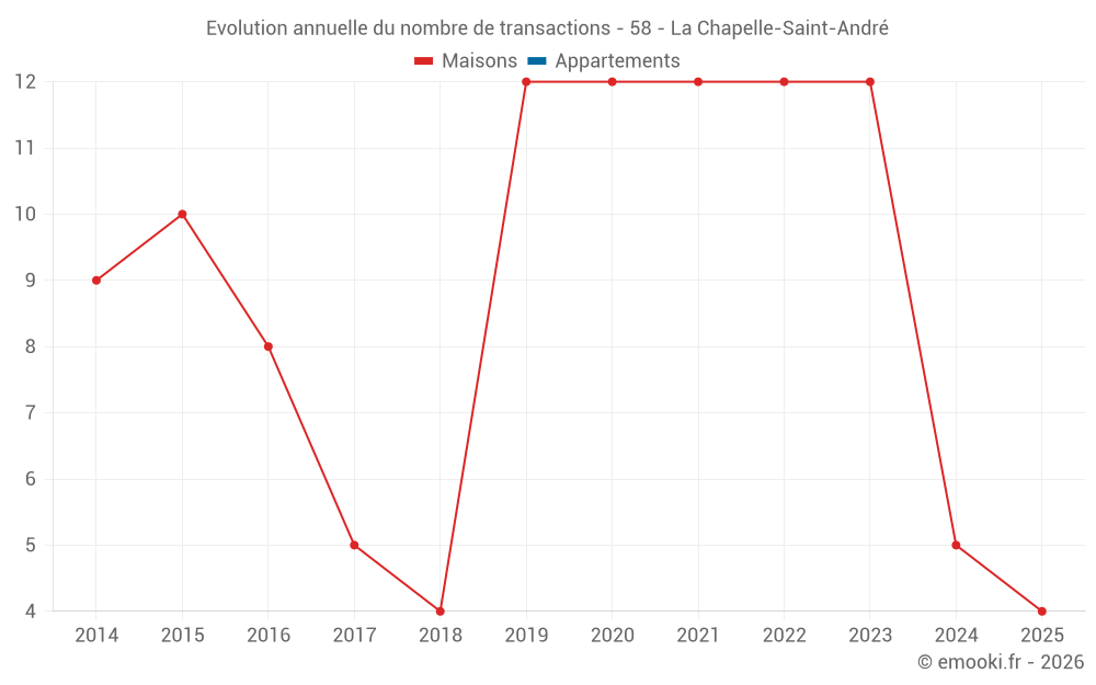 Evolution annuelle du nombre de transactions - 58 - La Chapelle-Saint-André