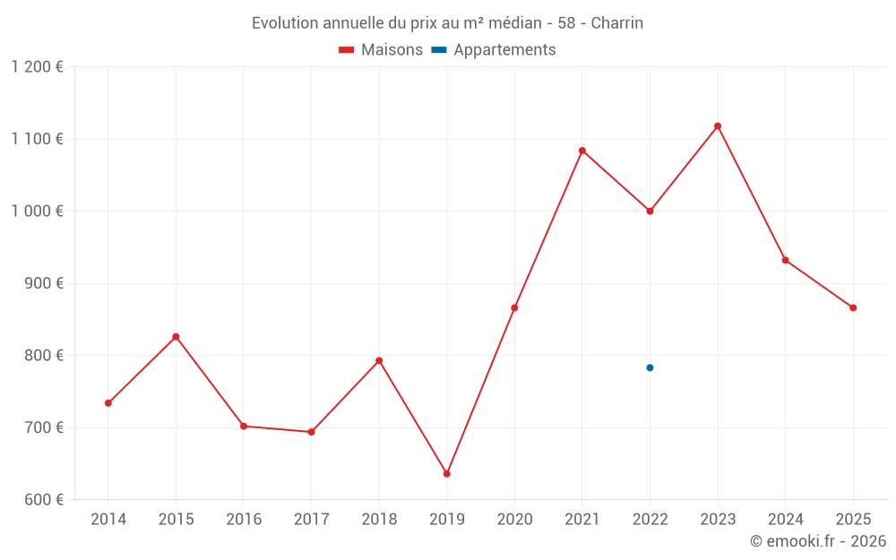 Evolution annuelle du prix au m² médian - 58 - Charrin
