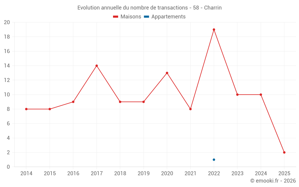 Evolution annuelle du nombre de transactions - 58 - Charrin