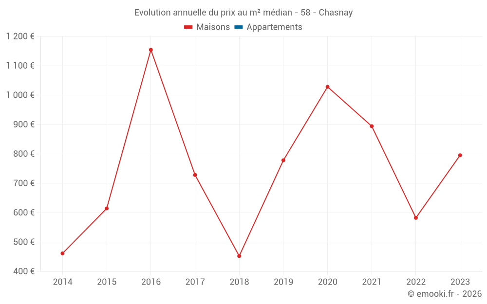 Evolution annuelle du prix au m² médian - 58 - Chasnay
