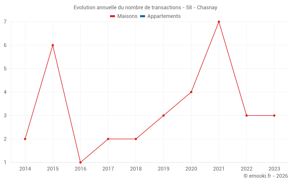Evolution annuelle du nombre de transactions - 58 - Chasnay