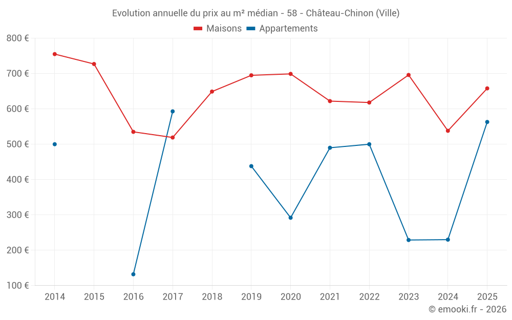 Evolution annuelle du prix au m² médian - 58 - Château-Chinon (Ville)