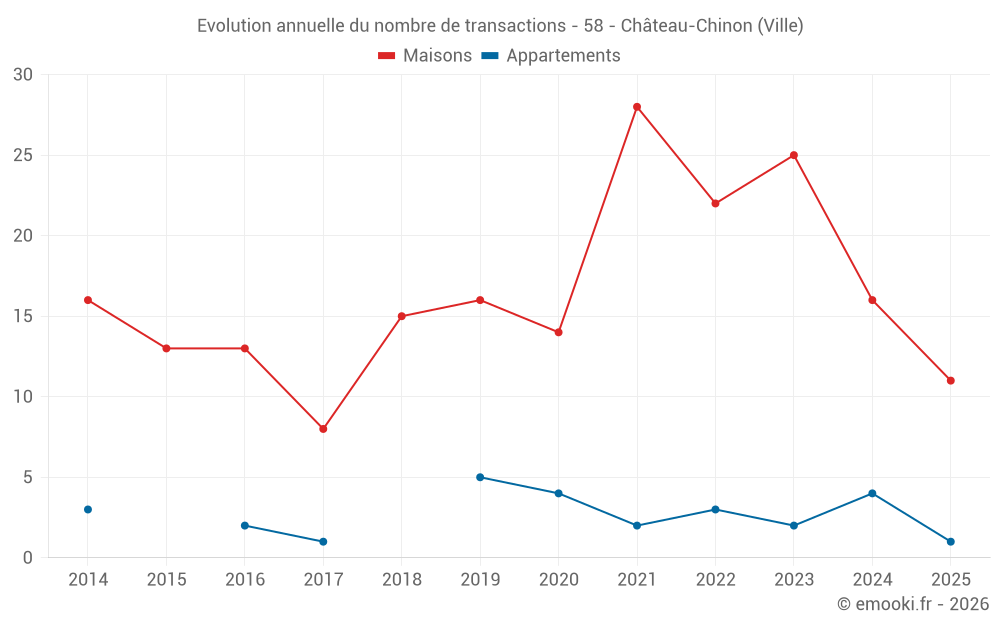 Evolution annuelle du nombre de transactions - 58 - Château-Chinon (Ville)